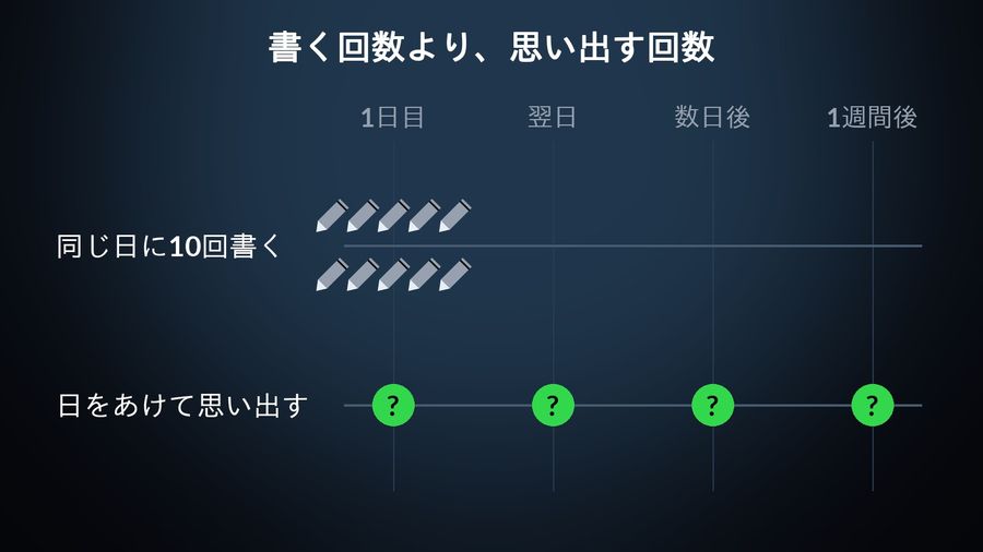 1日目、翌日、数日後、1週間後の時間軸：「同じ日に10回書く」は1日目に鉛筆10本だけ、「日をあけて思い出す」は4つの日に1回ずつ思い出す印